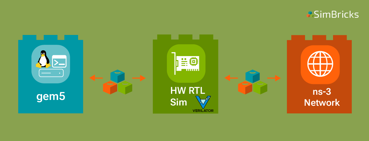 SimBricks simulation with a gem5 host, RTL simulation in verilog, and an ns-3
simulated network.