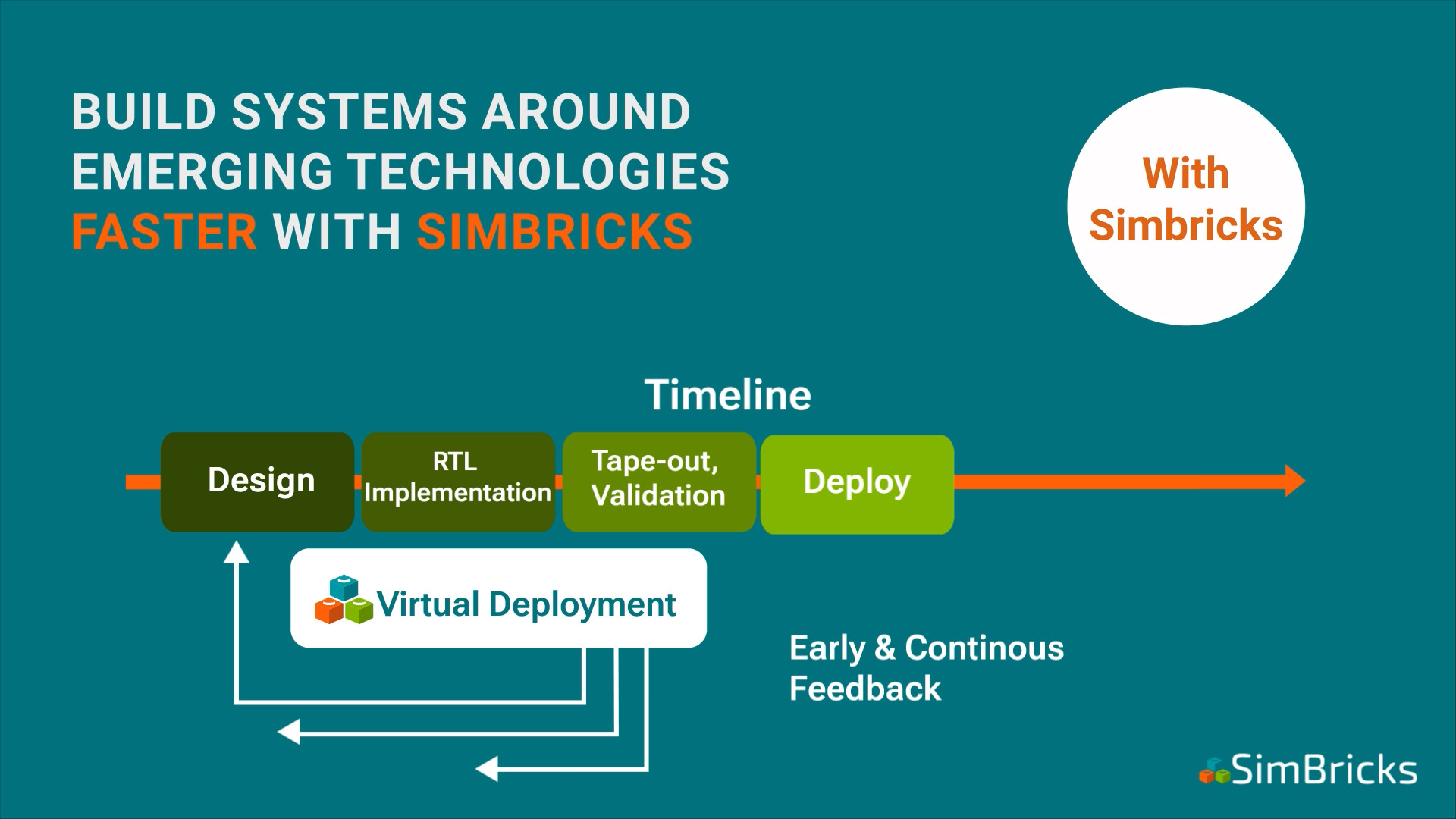 Accelerated HW Design timeline with SimBricks, with continuous feedback from
early prototypes.